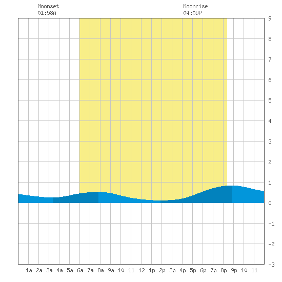Sealevel, Atlantic tide chart for Saturday, July 9, 2022