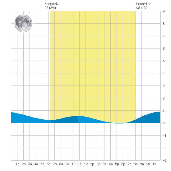 Sealevel, Atlantic tide chart for Thursday, August 11, 2022
