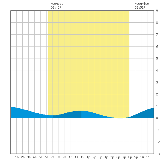 Sealevel, Atlantic tide chart for Friday, August 12, 2022