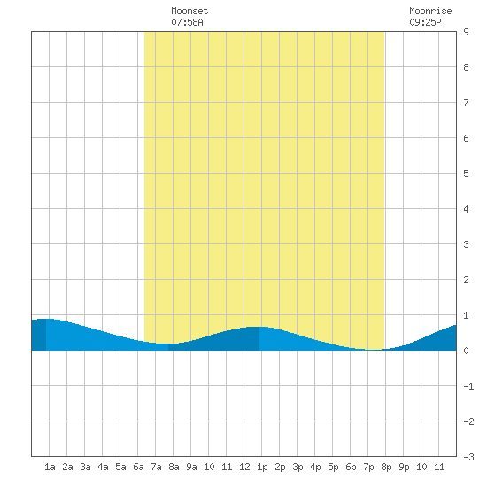 Sealevel, Atlantic tide chart for Saturday, August 13, 2022