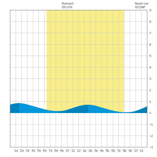 Sealevel, Atlantic tide chart for Sunday, August 14, 2022