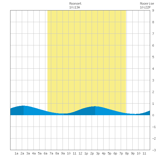 Sealevel, Atlantic tide chart for Monday, August 15, 2022