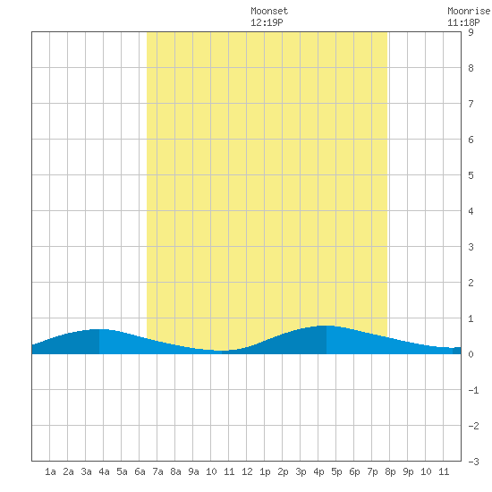 Sealevel, Atlantic tide chart for Wednesday, August 17, 2022