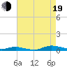 Sealevel, Atlantic tide chart for Friday, August 19, 2022