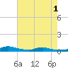 Sealevel, Atlantic tide chart for Monday, August 1, 2022