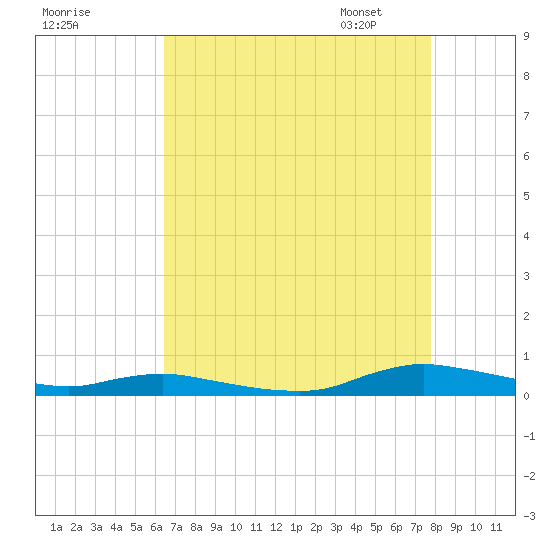 Sealevel, Atlantic tide chart for Saturday, August 20, 2022