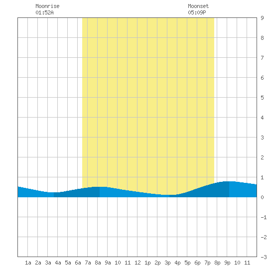 Sealevel, Atlantic tide chart for Monday, August 22, 2022
