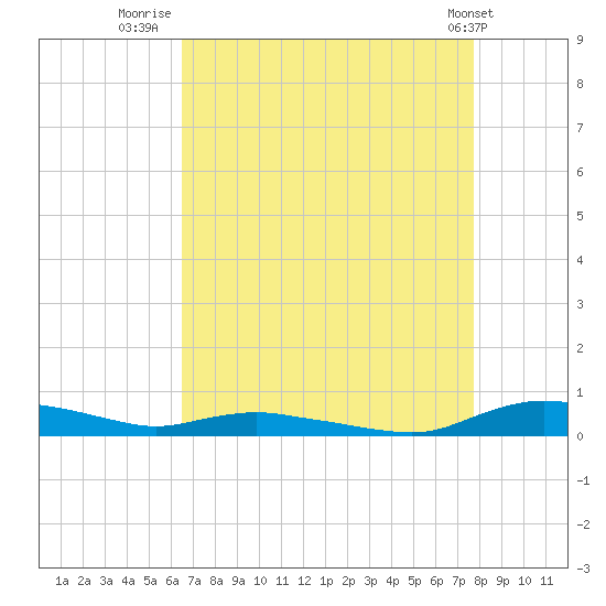Sealevel, Atlantic tide chart for Wednesday, August 24, 2022