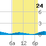 Sealevel, Atlantic tide chart for Wednesday, August 24, 2022