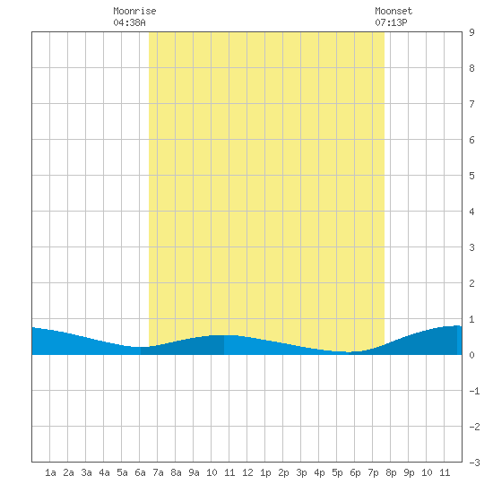 Sealevel, Atlantic tide chart for Thursday, August 25, 2022