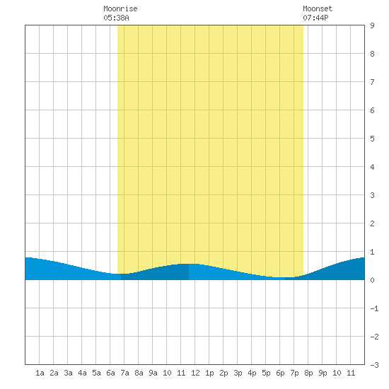 Sealevel, Atlantic tide chart for Friday, August 26, 2022