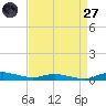 Sealevel, Atlantic tide chart for Saturday, August 27, 2022