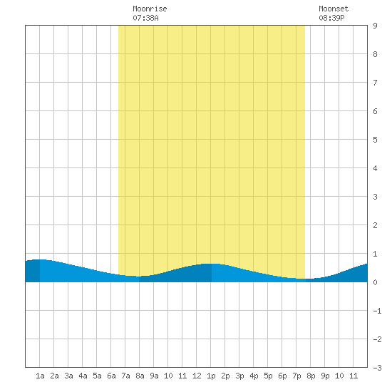 Sealevel, Atlantic tide chart for Sunday, August 28, 2022