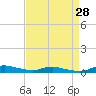 Sealevel, Atlantic tide chart for Sunday, August 28, 2022