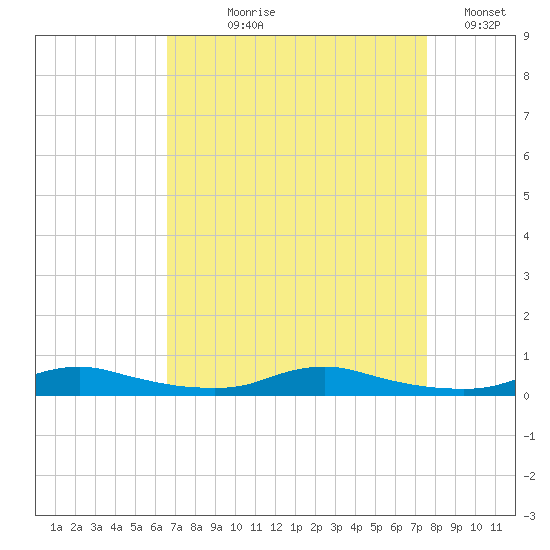 Sealevel, Atlantic tide chart for Tuesday, August 30, 2022