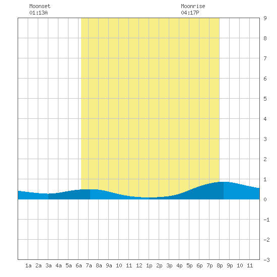 Sealevel, Atlantic tide chart for Sunday, August 7, 2022