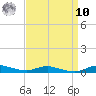 Sealevel, Atlantic tide chart for Saturday, September 10, 2022
