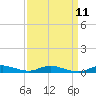 Sealevel, Atlantic tide chart for Sunday, September 11, 2022