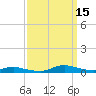 Sealevel, Atlantic tide chart for Thursday, September 15, 2022