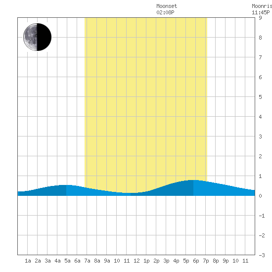 Sealevel, Atlantic tide chart for Saturday, September 17, 2022