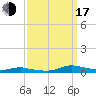 Sealevel, Atlantic tide chart for Saturday, September 17, 2022