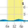 Sealevel, Atlantic tide chart for Thursday, September 1, 2022