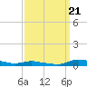 Sealevel, Atlantic tide chart for Wednesday, September 21, 2022