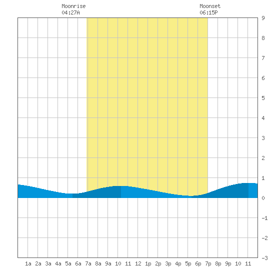 Sealevel, Atlantic tide chart for Friday, September 23, 2022