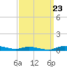 Sealevel, Atlantic tide chart for Friday, September 23, 2022