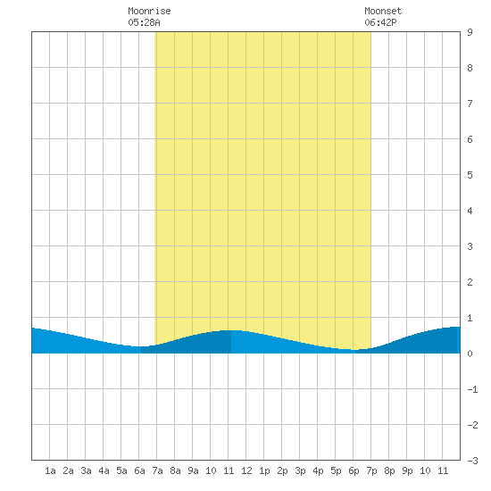 Sealevel, Atlantic tide chart for Saturday, September 24, 2022