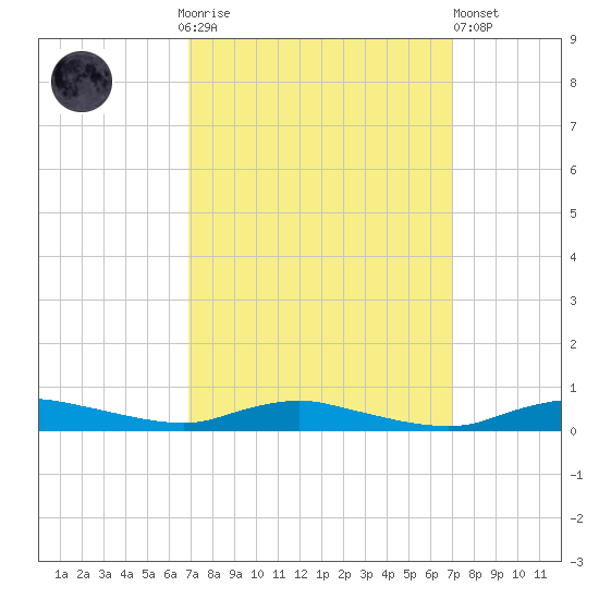 Sealevel, Atlantic tide chart for Sunday, September 25, 2022