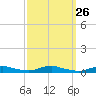 Sealevel, Atlantic tide chart for Monday, September 26, 2022