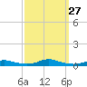 Sealevel, Atlantic tide chart for Tuesday, September 27, 2022