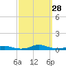 Sealevel, Atlantic tide chart for Wednesday, September 28, 2022
