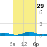 Sealevel, Atlantic tide chart for Thursday, September 29, 2022