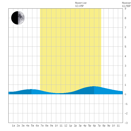 Sealevel, Atlantic tide chart for Saturday, September 3, 2022