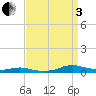 Sealevel, Atlantic tide chart for Saturday, September 3, 2022
