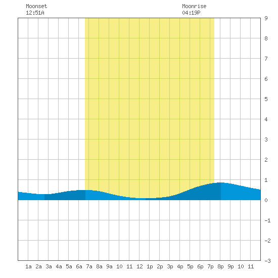 Sealevel, Atlantic tide chart for Monday, September 5, 2022