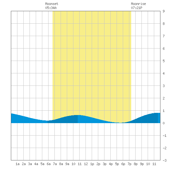 Sealevel, Atlantic tide chart for Friday, September 9, 2022