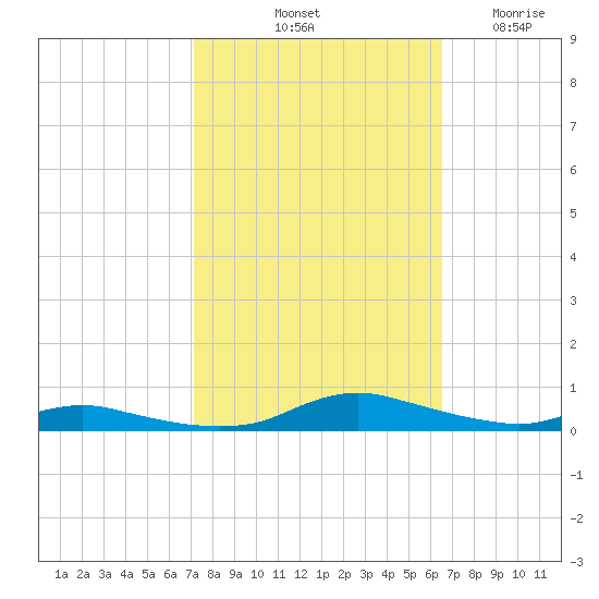 Sealevel, Atlantic tide chart for Thursday, October 13, 2022