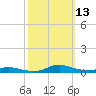 Sealevel, Atlantic tide chart for Thursday, October 13, 2022