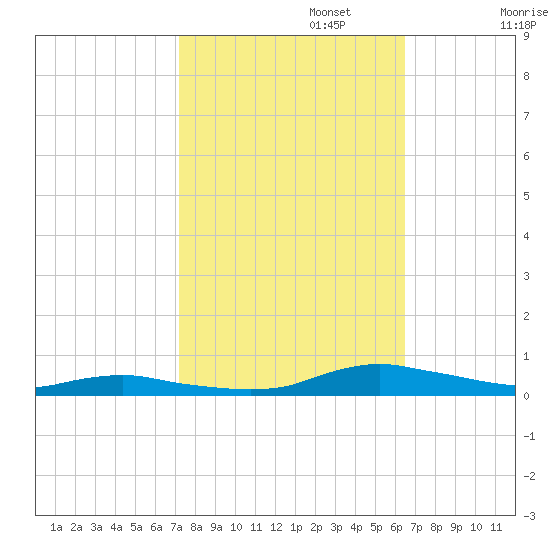 Sealevel, Atlantic tide chart for Sunday, October 16, 2022