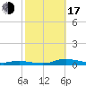 Sealevel, Atlantic tide chart for Monday, October 17, 2022