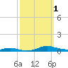 Sealevel, Atlantic tide chart for Saturday, October 1, 2022