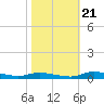 Sealevel, Atlantic tide chart for Friday, October 21, 2022