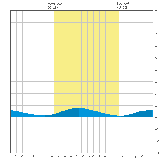 Sealevel, Atlantic tide chart for Monday, October 24, 2022