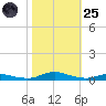 Sealevel, Atlantic tide chart for Tuesday, October 25, 2022