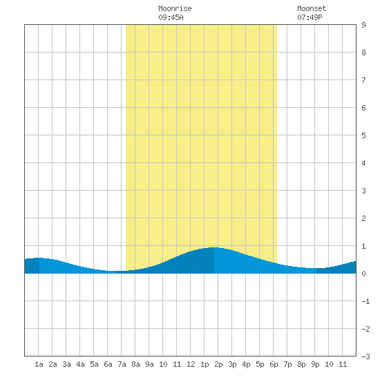 Sealevel, Atlantic tide chart for Thursday, October 27, 2022