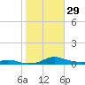 Sealevel, Atlantic tide chart for Saturday, October 29, 2022