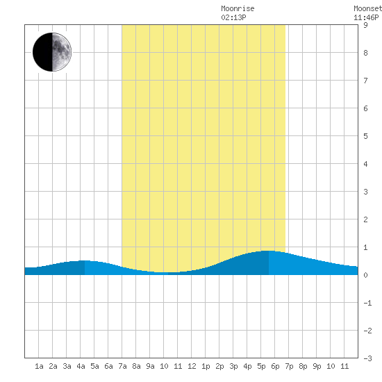 Sealevel, Atlantic tide chart for Sunday, October 2, 2022